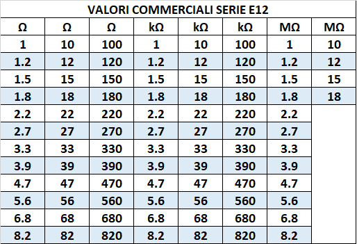 valori commerciali serie E12