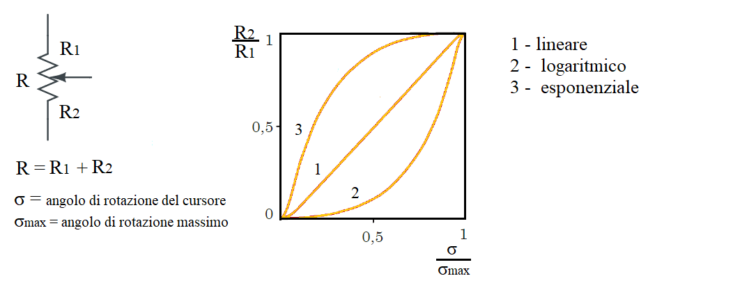 Curva di variazione della resistenza in funzione dell’angolo di rotazione del cursore