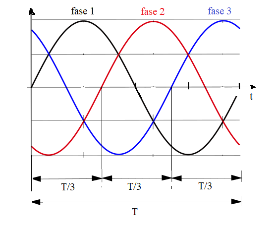forme d'onda sistema trifase