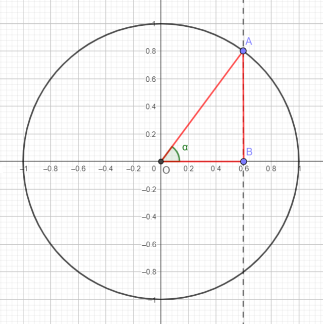 trigonometria cerchio unitario 1